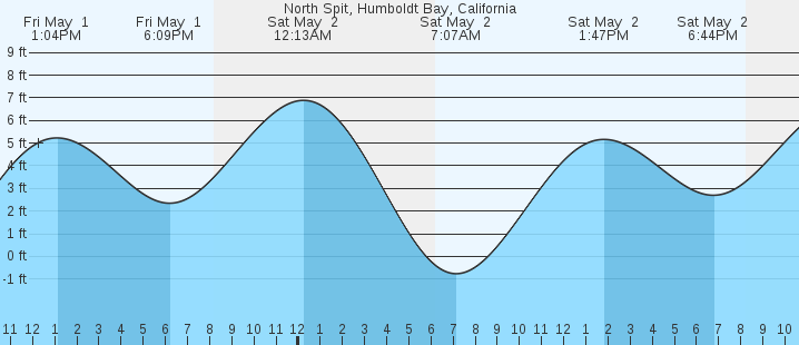 tide graph