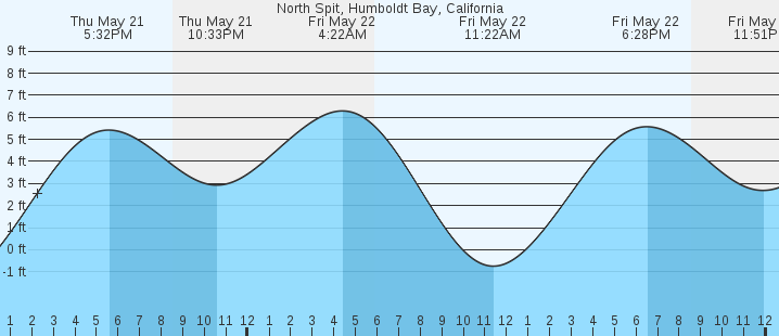 tide graph