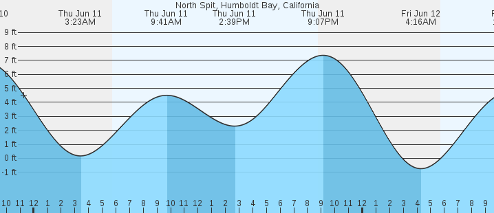 tide graph