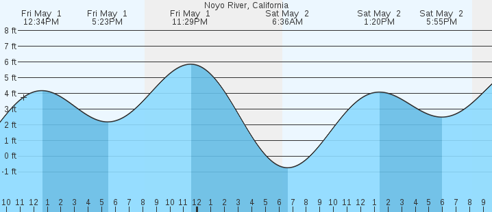tide graph