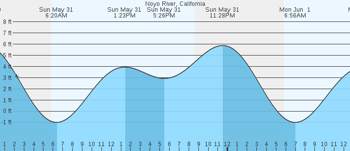 tide graph