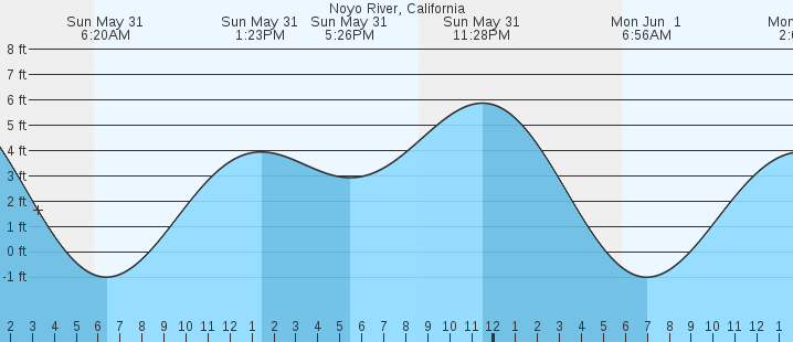 tide graph