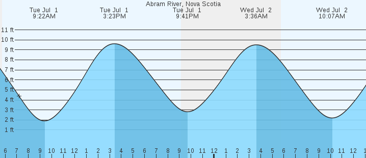 tide graph