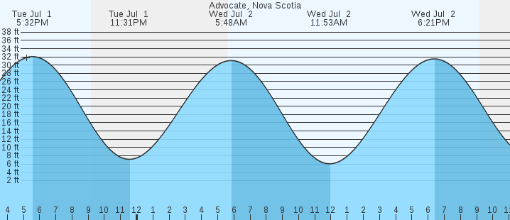 tide graph