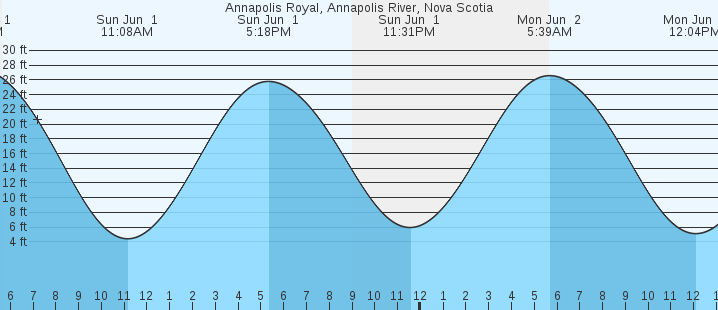 tide graph