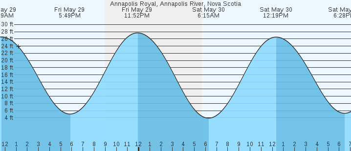 tide graph