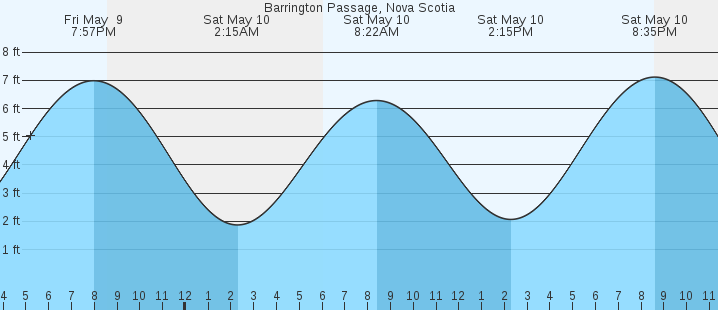 tide graph