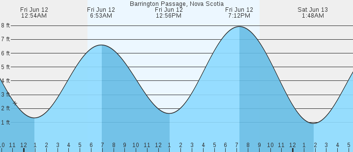 tide graph