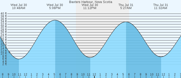 tide graph