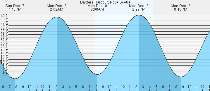 tide graph