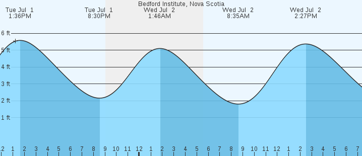 tide graph