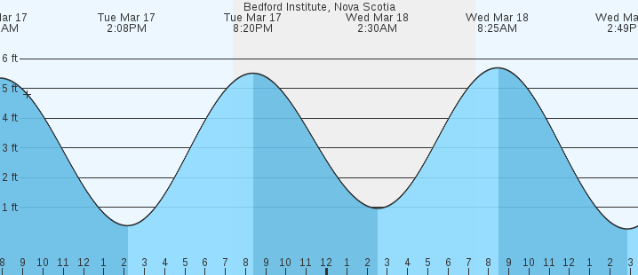 tide graph