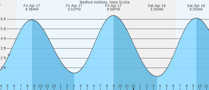 tide graph