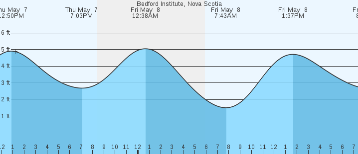tide graph