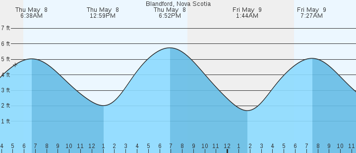tide graph