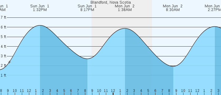 tide graph