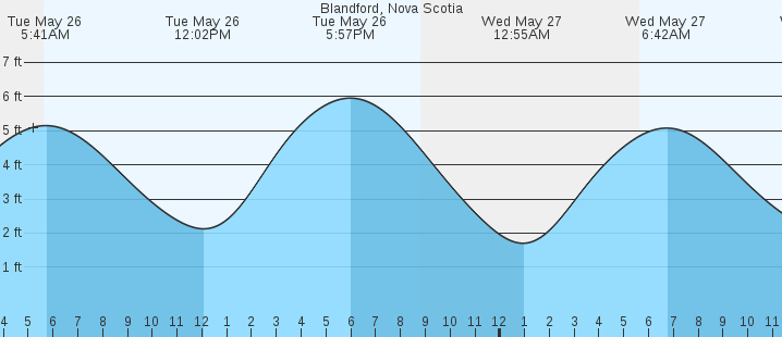 tide graph