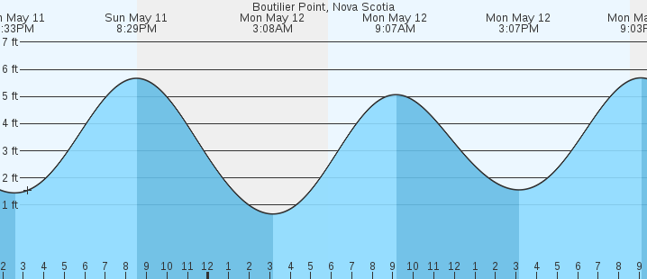 tide graph