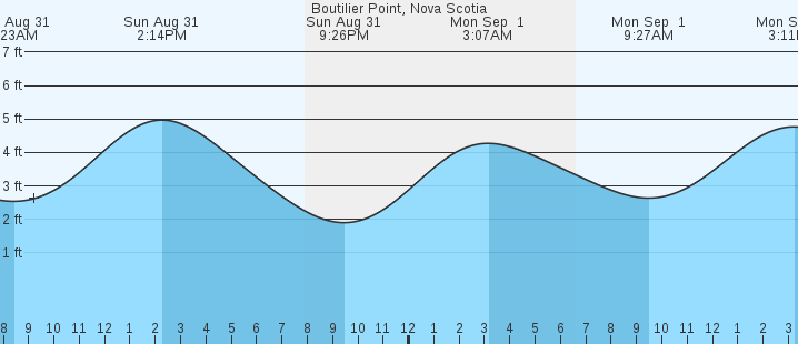 tide graph