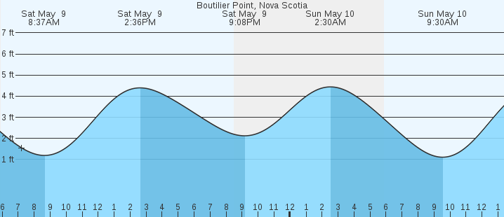 tide graph