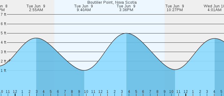 tide graph