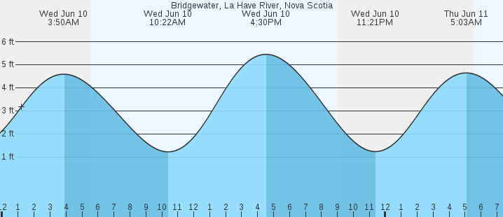 tide graph