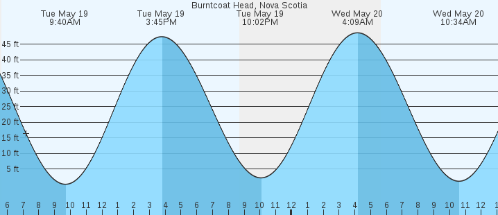 tide graph
