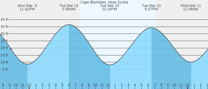 tide graph