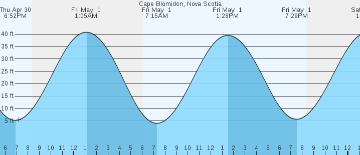 tide graph
