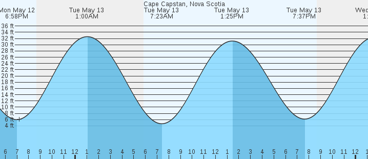 tide graph