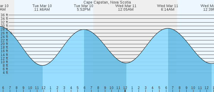 tide graph