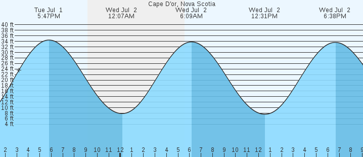 tide graph