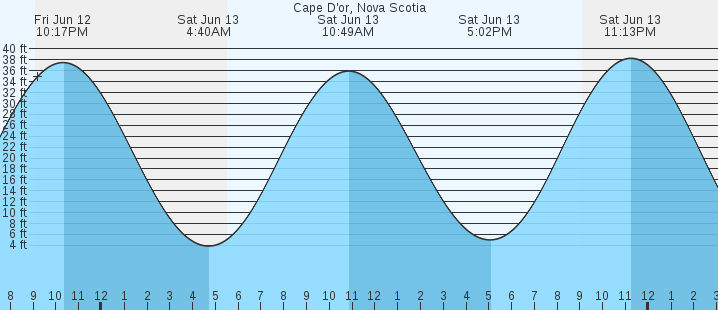 tide graph