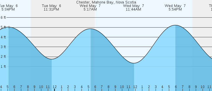 tide graph