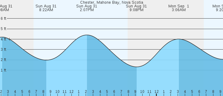 tide graph