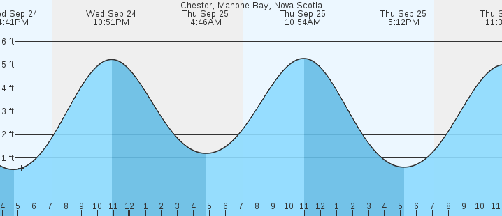 tide graph