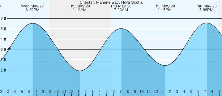 tide graph