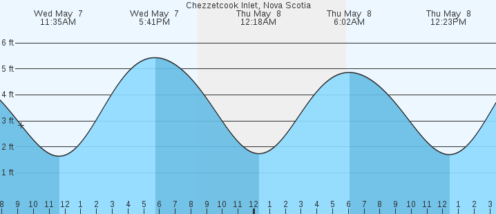 tide graph