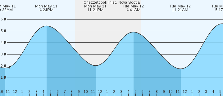 tide graph
