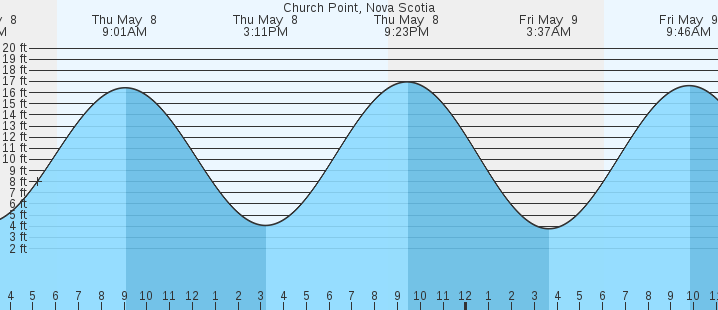 tide graph