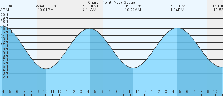 tide graph
