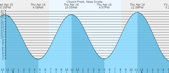 tide graph