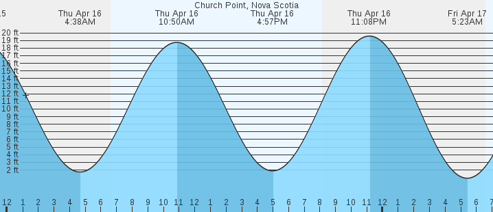 tide graph