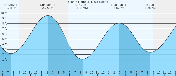 tide graph