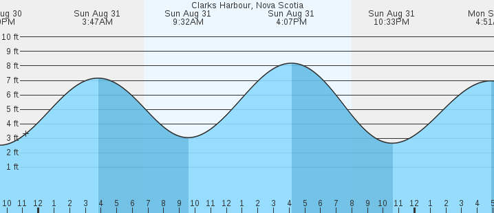 tide graph