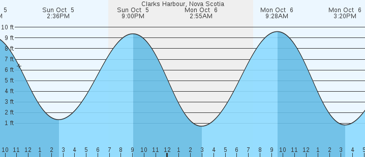 tide graph