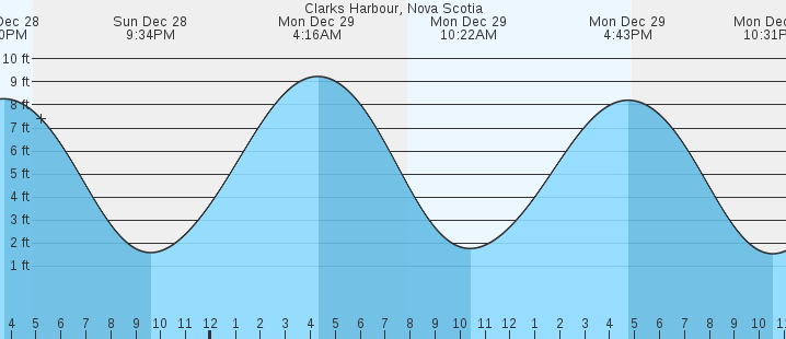 tide graph