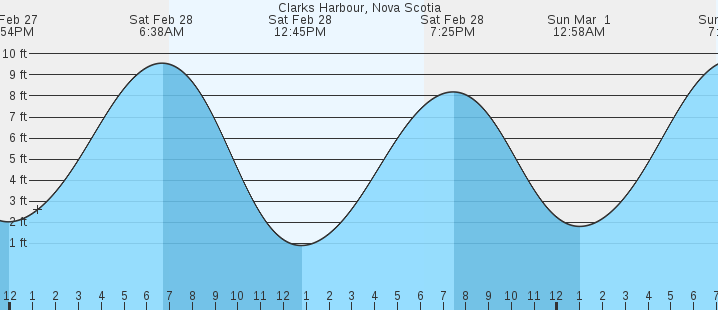 tide graph