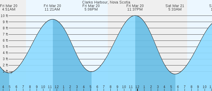tide graph