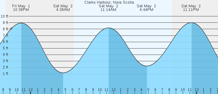tide graph